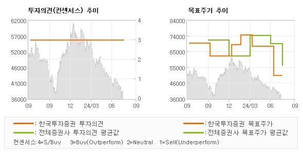 투자의견 및 목표주가 추이 그래프