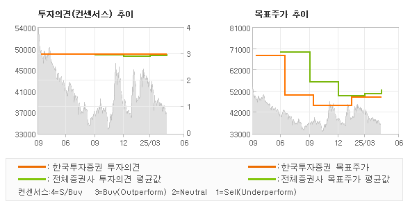 투자의견 및 목표주가 추이 그래프