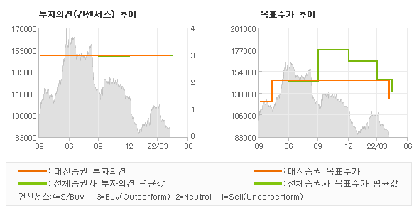 투자의견 및 목표주가 추이 그래프