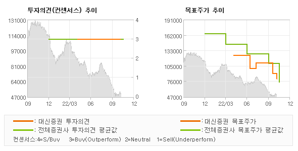 투자의견 및 목표주가 추이 그래프