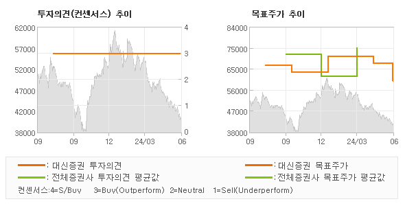 투자의견 및 목표주가 추이 그래프