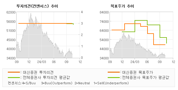 투자의견 및 목표주가 추이 그래프