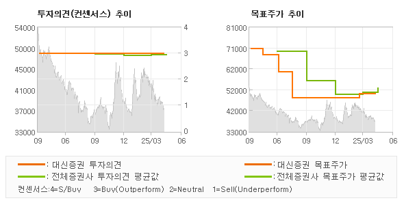 투자의견 및 목표주가 추이 그래프