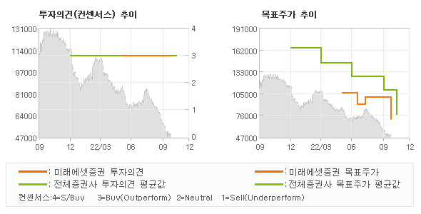 투자의견 및 목표주가 추이 그래프