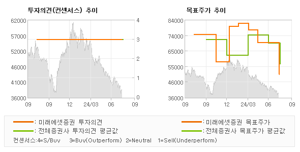 투자의견 및 목표주가 추이 그래프