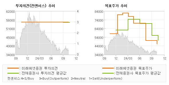 투자의견 및 목표주가 추이 그래프