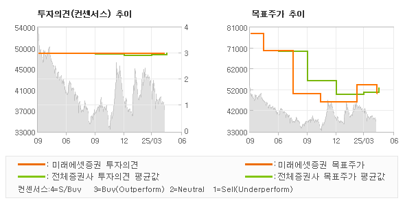 투자의견 및 목표주가 추이 그래프
