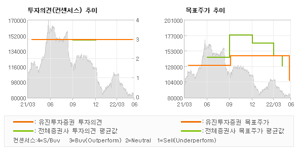 투자의견 및 목표주가 추이 그래프