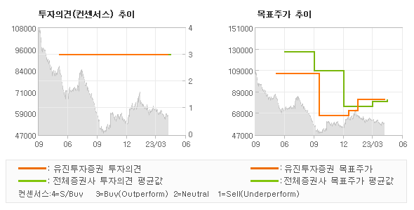 투자의견 및 목표주가 추이 그래프