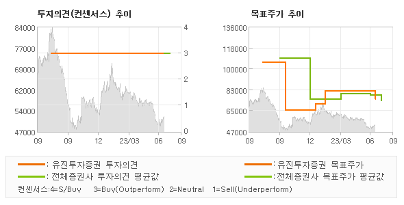 투자의견 및 목표주가 추이 그래프