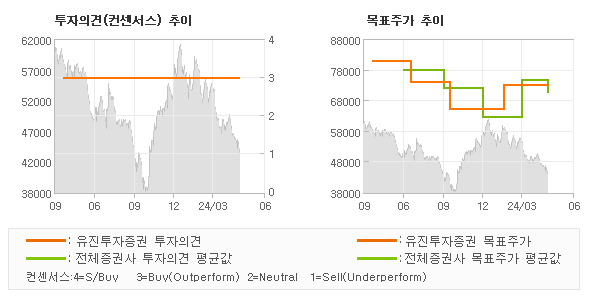 투자의견 및 목표주가 추이 그래프