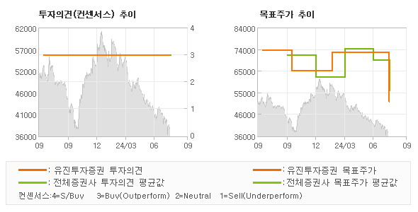 투자의견 및 목표주가 추이 그래프