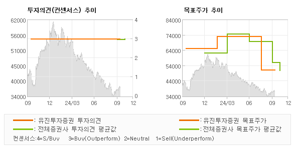 투자의견 및 목표주가 추이 그래프