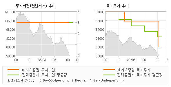 투자의견 및 목표주가 추이 그래프