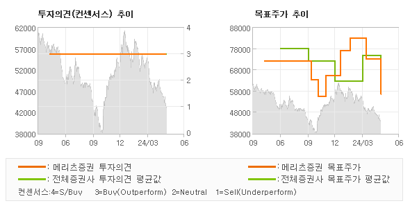 투자의견 및 목표주가 추이 그래프