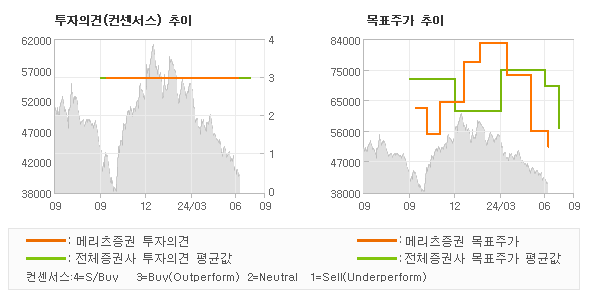 투자의견 및 목표주가 추이 그래프