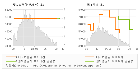 투자의견 및 목표주가 추이 그래프