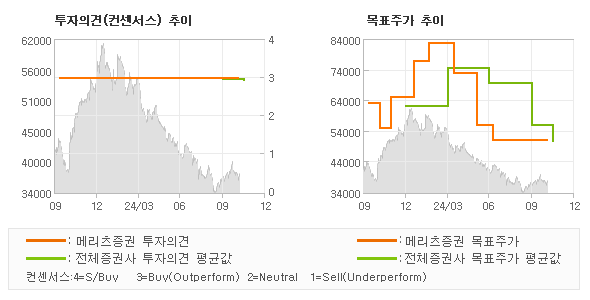 투자의견 및 목표주가 추이 그래프