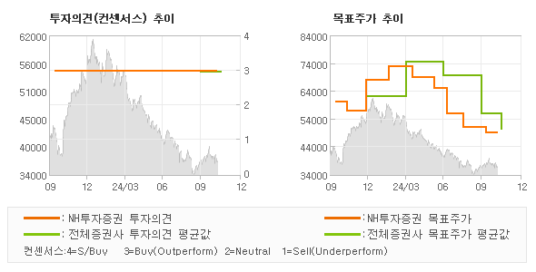 투자의견 및 목표주가 추이 그래프