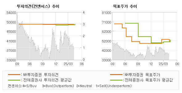 투자의견 및 목표주가 추이 그래프