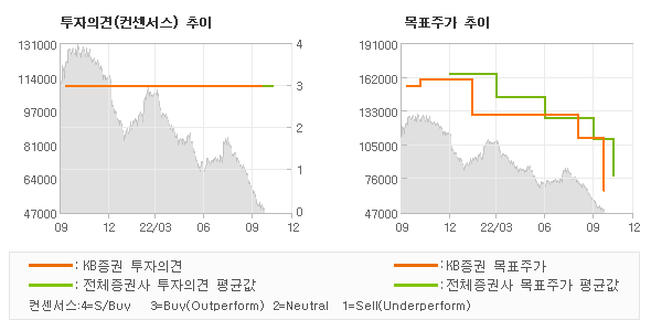 투자의견 및 목표주가 추이 그래프