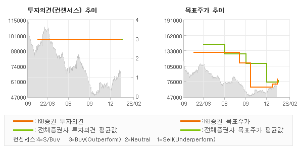 투자의견 및 목표주가 추이 그래프