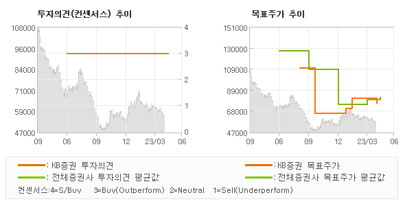 투자의견 및 목표주가 추이 그래프