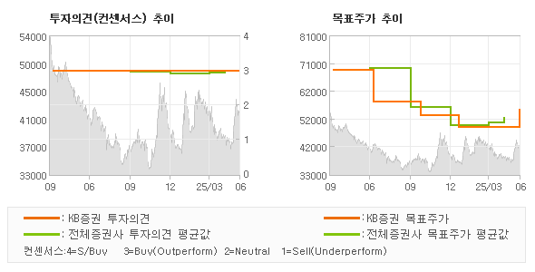 투자의견 및 목표주가 추이 그래프