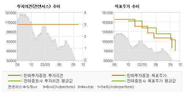 투자의견 및 목표주가 추이 그래프