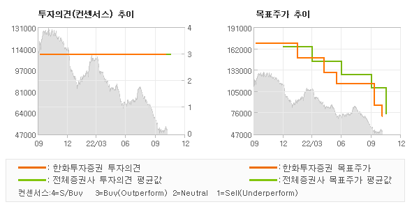 투자의견 및 목표주가 추이 그래프