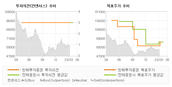 투자의견 및 목표주가 추이 그래프