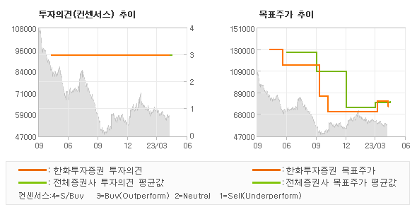 투자의견 및 목표주가 추이 그래프