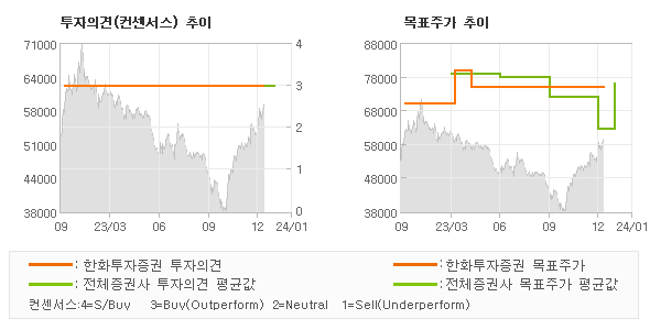 투자의견 및 목표주가 추이 그래프