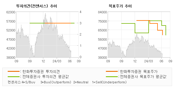 투자의견 및 목표주가 추이 그래프