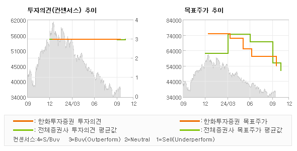 투자의견 및 목표주가 추이 그래프