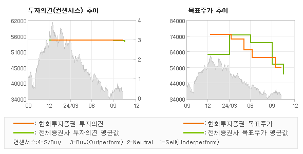 투자의견 및 목표주가 추이 그래프