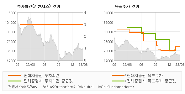 투자의견 및 목표주가 추이 그래프