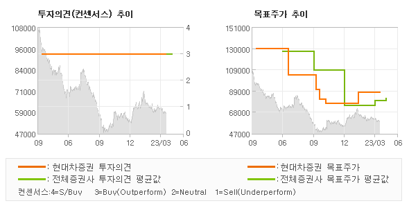 투자의견 및 목표주가 추이 그래프