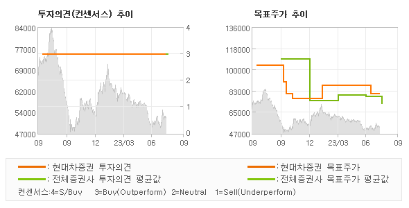 투자의견 및 목표주가 추이 그래프