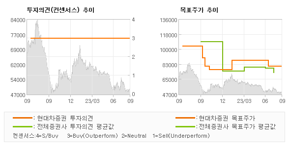 투자의견 및 목표주가 추이 그래프