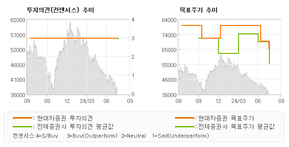 투자의견 및 목표주가 추이 그래프