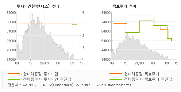 투자의견 및 목표주가 추이 그래프