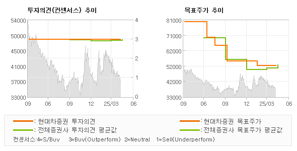 투자의견 및 목표주가 추이 그래프