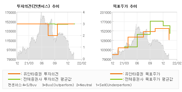 투자의견 및 목표주가 추이 그래프