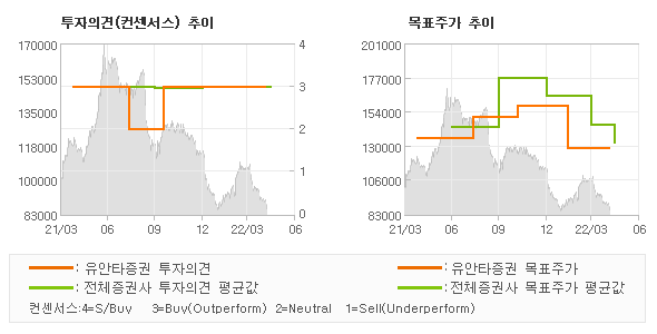 투자의견 및 목표주가 추이 그래프