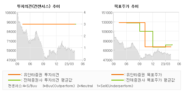 투자의견 및 목표주가 추이 그래프