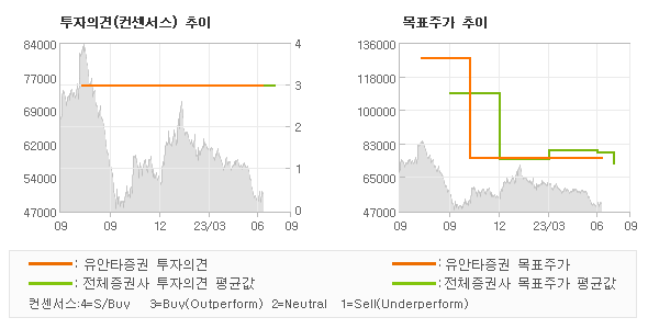 투자의견 및 목표주가 추이 그래프