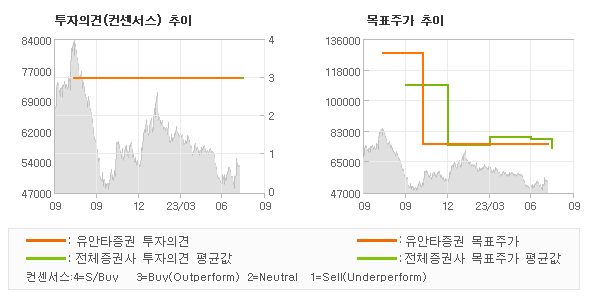 투자의견 및 목표주가 추이 그래프