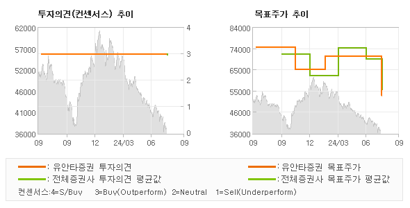 투자의견 및 목표주가 추이 그래프