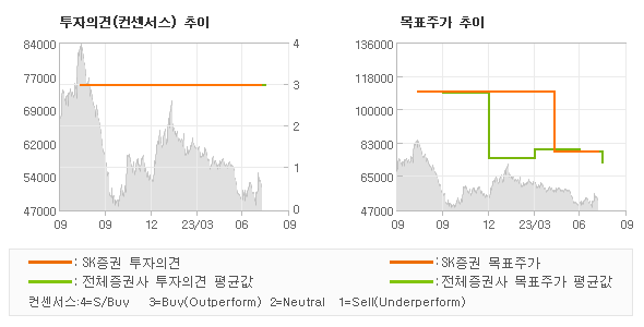 투자의견 및 목표주가 추이 그래프